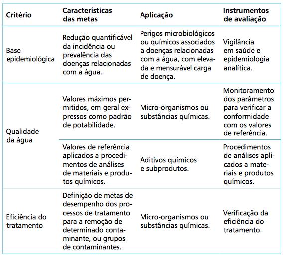 Apoiar o desenvolvimento de ações de educação em saúde e mobilização social. Os parâmetros para monitoramento da qualidade da água, conforme portaria MS nº 2.