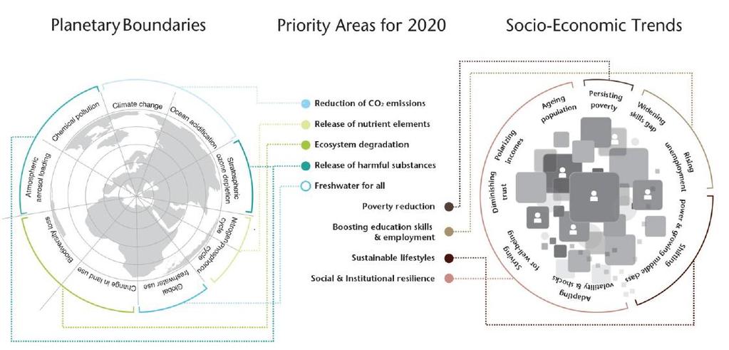 Áreas Prioritárias para Contribuição das Empresas Limites do Planeta Áreas Prioritárias para 2020 Tendências Socioeconômicas Emissões de CO2 Liberação de Elementos Nutrientes