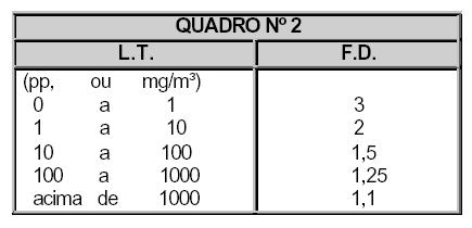 2. Todos os valores fixados no Quadro no 1 - Tabela de Limites de Tolerância são válidos para absorção apenas por via respiratória. 3.