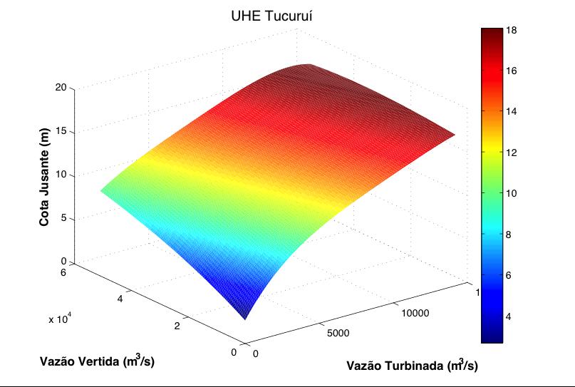 31 Figura 8 Cota montante da UHE Tucuruí. A cota jusante também é determinada por um polinômio de quarto grau em função da vazão defluente (vazão turbinada mais a vazão vertida) (em m 3 /s).