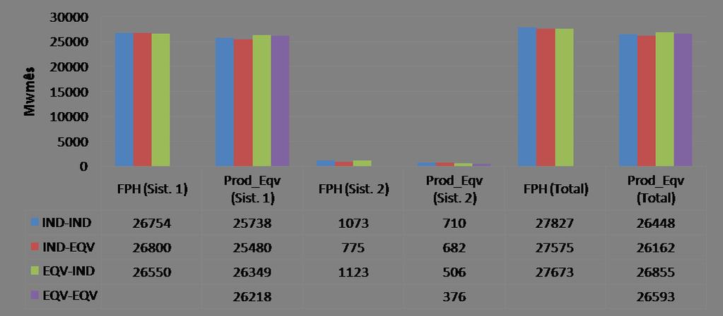 82 A energia armazenada para a metodologia FPH é superior à Prod_Eqv em todos os tipos de representações e os maiores valores foram encontrados pelas representações IND-IND e EQV-IND.