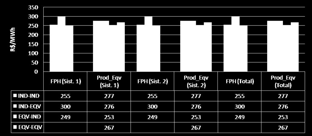 84 Figura 30 CMO Médio Mensal da Simulação As Figuras 31, 32 e 33 ilustram a evolução da energia armazenada nos subsistemas ao longo do período de estudo para os diversos tipos de representações.