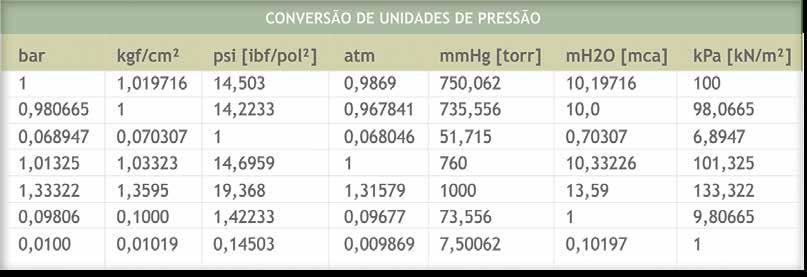 1.1 Unidades de pressão As unidades de medidas de pressão, peso, força e área, muito utilizadas para o funcionamento de qualquer tipo de caldeira, variam de acordo com as normas de cada país.