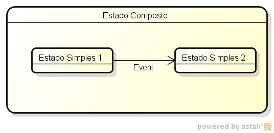 Estado Composto Um retângulo maior designa um estado composto ou