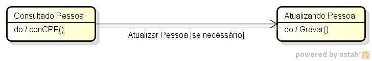 Evento de Transição A transição de estados é criada a partir de um evento Este pode ou não conter