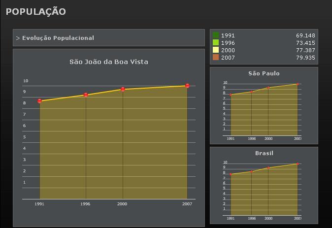 fumo, carne de porco, batata, cereais, tijolos e telhas, madeira, queijo e gado. De acordo com o Censo realizado pelo IBGE em 2010, São João da Boa Vista conta com 83.