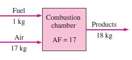 Razão Ar/Combustível Uma quantidade muito usada na análise de processos de combustão para quantificar as quantidades de combustível e ar é a razão AC: ar/combustível Expressa em base mássica: razão