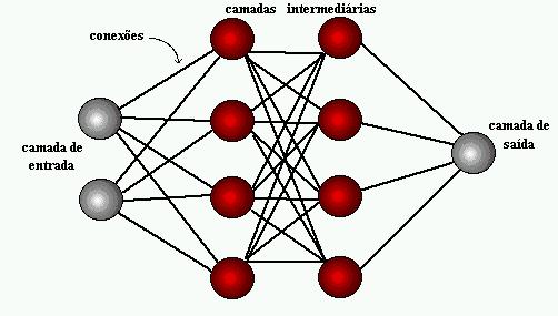 Redes Neurais Multicamadas Redes Multi-Layer Perceptron (MLP): são redes do tipo Perceptron com mais de uma camada.