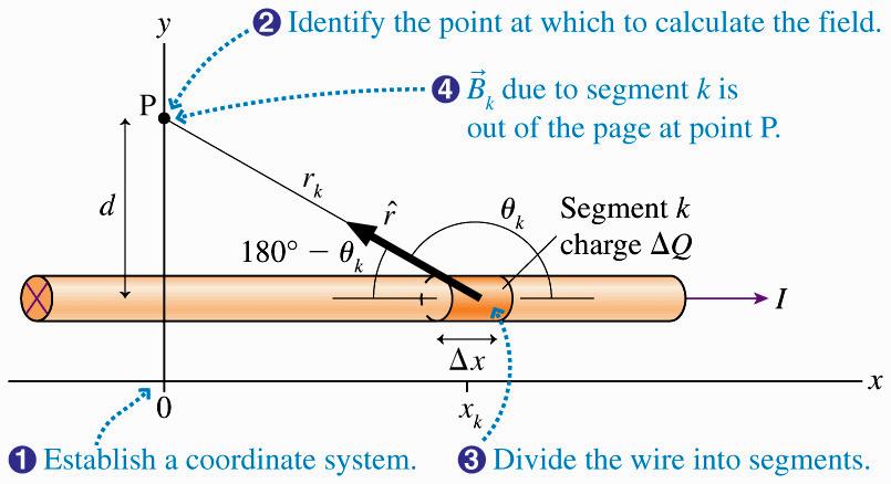 1.1 Campo magnético criado por uma corrente rectilínea Num condutor muito longo passa uma corrente eléctrica I na direcção x.