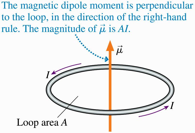 1.5 Momento magnético dipolar O campo eléctrico produido por um dipolo eléctrico com momento dipolar eléctrico p tem a forma: E 1 p dipolo 4 3 0 O campo magnético