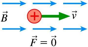 magnética sobre uma carga em repouso (v=0) num campo magnético.