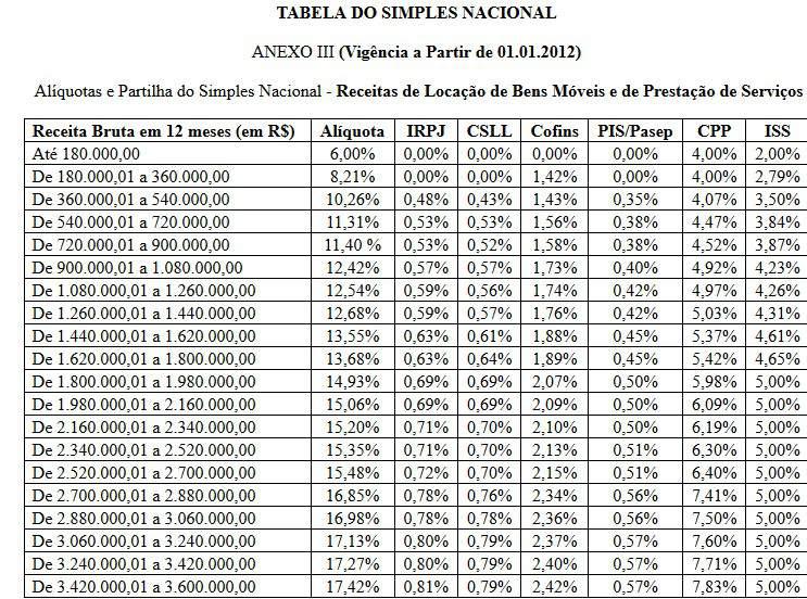 TABELAS Tabela III: