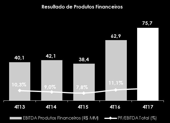 Receitas, Líquidas do Funding e Impostos 224,6 183,4 22,5% 822,2 691,4 18,9% Cartão Renner (Private Label ) 87,0 88,4-1,5% 341,3 329,0 3,8% Meu Cartão (Co-branded) 112,7 66,1 70,5% 388,1 247,6 56,7%