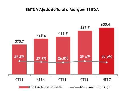 EBITDA AJUSTADO TOTAL: VAREJO + PRODUTOS FINANCEIROS Reconciliação do EBITDA 4T17 4T16 2017 2016 Lucro líquido 331,8 299,8 732,7 625,1 ( + ) IR, CSLL 136,3 139,1 271,5 247,3 ( + ) Despesas (Receitas)