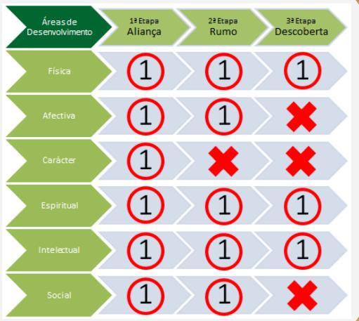 Sistema de Progressão Pessoal Como avaliar/validações?