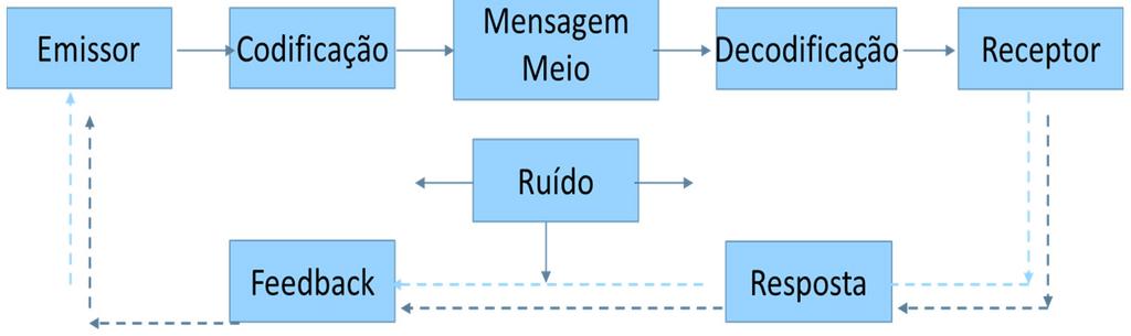 Barreiras = ruídos