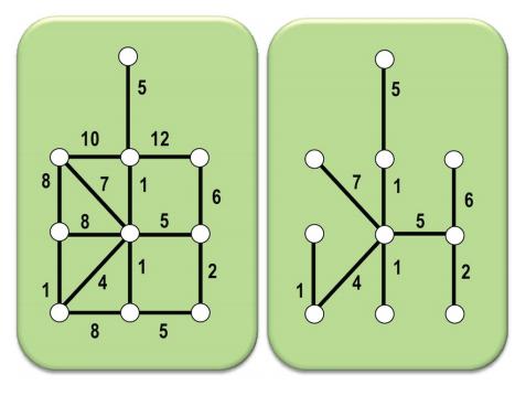 O Problema da Árvore Geradora Mínima Uma árvore geradora de um grafo ponderado G é um subgrafo conexo e acíclico que possui todos os vértices originais de G e um