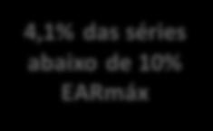 000 séries sintéticas - Sudeste/Centro-Oeste Simulação Determinística 2017 Simulação Estocástica 2018/2021 Média 4,1% das séries abaixo de 10% EARmáx Observa-se na Figura 6-5, anterior, que a