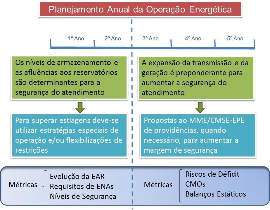 Figura 2-1: Sistemática Básica dos Estudos de Planejamento da Operação Como já comentado, nos dois primeiros anos o desempenho do sistema depende basicamente das condições hidroenergéticas de curto