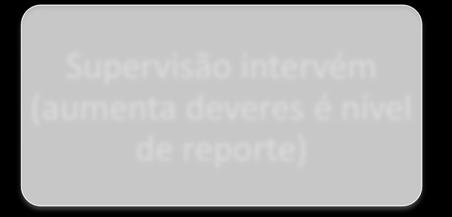 Supervisão intervém (aumenta