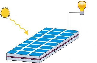 ENERGIA SOLAR Energia fotovoltaica é a energia obtida através da conversão direta da luz do sol em eletricidade.