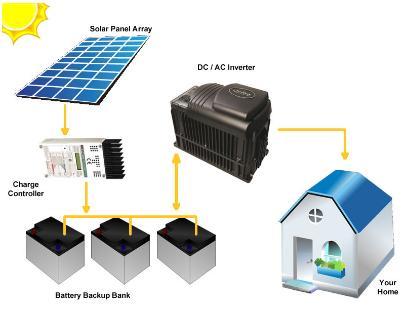 ENERGIA SOLAR Sistema Off-Grid: