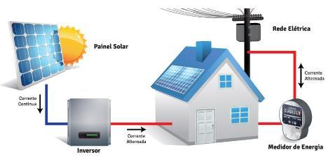 ENERGIA SOLAR Sistema On-grid: Conhecido como