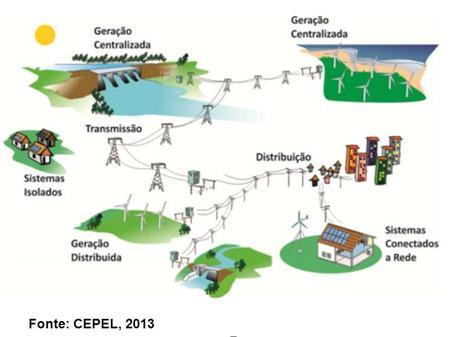 A GERAÇÃO DISTRIBUÍDA Configuração