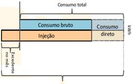 Energético Consumo Geração <