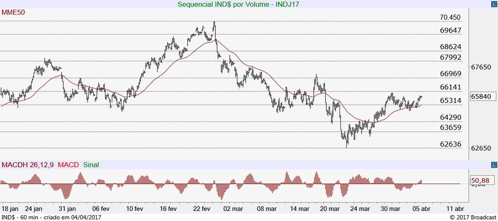 Intradiário 60 Ficaria de olho na superação dos 66.