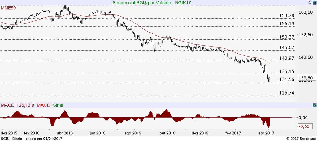 Abaixo dos 131,56, manteria tendência de baixa mirando nos 125,74.