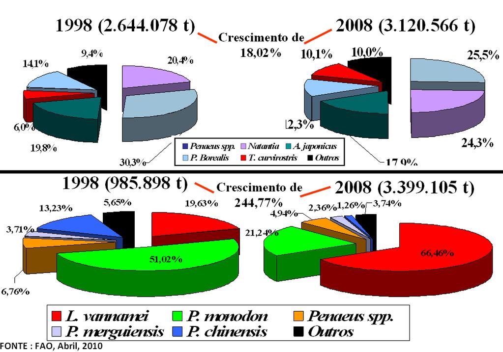 carcinicultura mundial, cuja participação relativa foi reduzida de 51,2% (53.5 t) em 1998, para 21,24% (721.