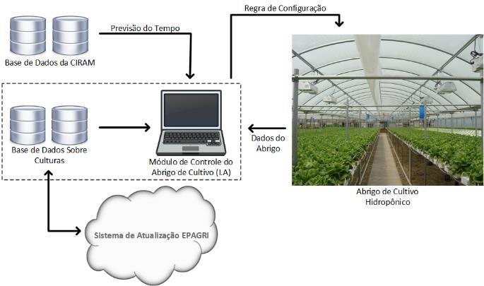 Figura 2. Diagrama do sistema de automação de abrigos de cultivos. Fonte: Autoral.
