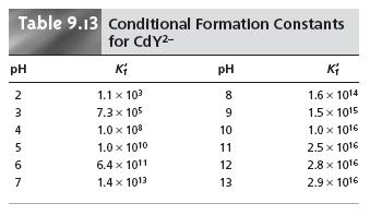 CONSTANTE DE FORMAÇÃO CONDICIONAL Kf (depende do ph): ph [MY n-4 ] M + Y 4- MY n-4 Kf = [M] n+ Ca [Y 4- ] α 4 = Ca [MY n-4 ] K f = [M n+ ] [Y 4- ] K f = [MY n-4 ] [M] n+ α 4