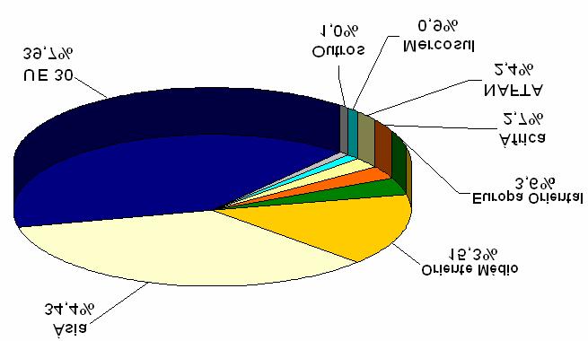 PRINCIPAIS PRODUTOS EXPORTADOS (2008) 1,50% 5,95% 2,90% 5,78% 41,20% 42,67% Carnes Couros Complexo
