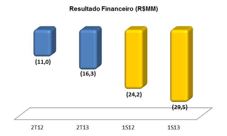 (48,2)% (21,9)% 11- RESULTADO LÍQUIDO - CONSOLIDADO A Companhia auferiu no um Lucro Líquido de R$6,7 MM, resultado este melhor em 136,2% ao resultado do 2T12, devido principalmente ao crescimento da