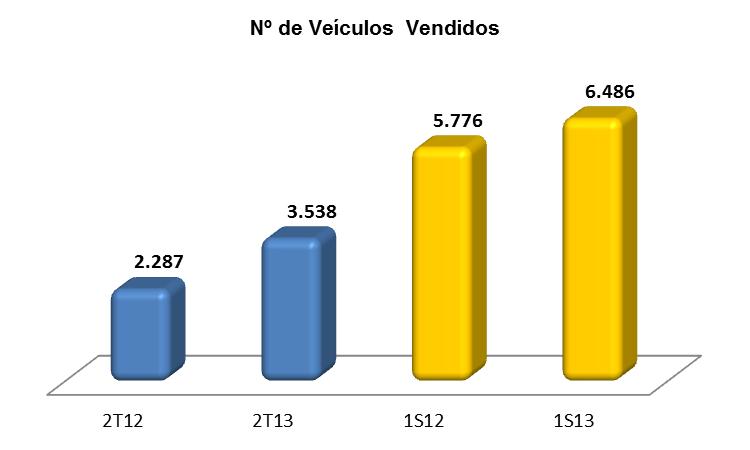 devido à incorporação dos veículos da Best Fleet, cujos contratos possuem uma idade média superior aos da Unidas.