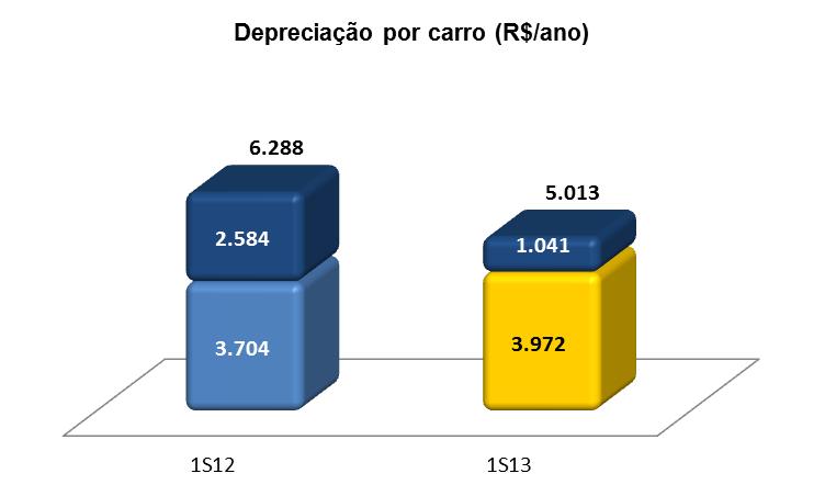 5- DEPRECIAÇÃO A depreciação dos carros é calculada pela diferença entre o preço de compra e o valor estimado da venda, deduzido de todas as despesas de venda.