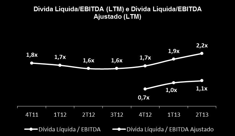 O aumento desses indicadores, tanto no 1T13 quando no, decorre do aumento da dívida líquida em função da aquisição da Best Fleet, e cujos valores de EBITDA consideram apenas 1 mês do resultado da