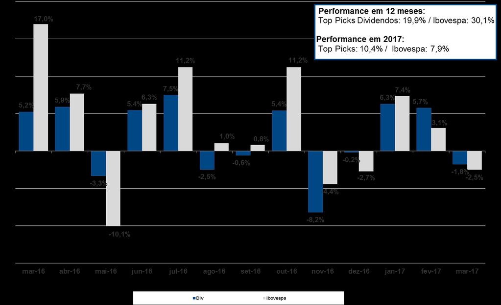 Desempenho Histórico: Empresa Setor Top Picks Dividendos Março 2017 Preço 24-fev Preço 31-mar Retorno Aes Tietê TIET11 Utilities 16,07 13,70-14,7% Telefônica Brasil VIVT4 Telecom 45,82 46,75 2,0%