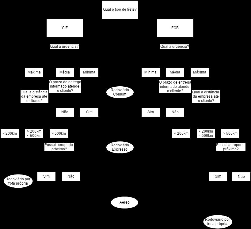 acertos comerciais, a empresa pode utilizar o frete CIF (Cost Insurance and Freight) para atender casos e clientes especiais.