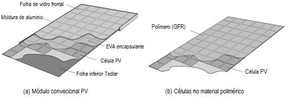 Módulos Fotovoltáicos Módulos fotovoltaicos convencionais apresentam: 1. Material base; 2.