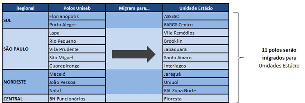 Integração Estácio + UniSEB Migrar polos para unidades Estácio Iniciar captação em polos migrados na modalidade ONLINE (SAI/WebAula) Big