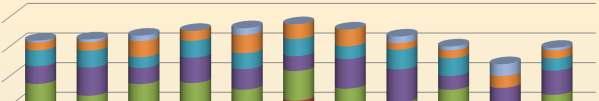 Desafios encontrados pela empresa na contratação de profissionais em determinadas áreas 30 25 20 15 10 5 3% 17% 12% 25% 11% 5% 9% 29% 13% 14% 27% 31% 29% 29% 11% 21% 7% 5% 27% 29% 13% 18% 27% 25% 33%