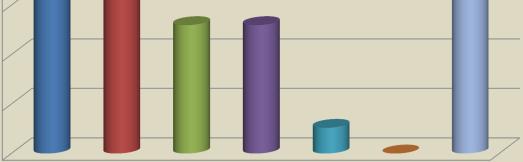 21 a 25,9% De 26 a 30,9% Acima de 31% 5% 3% Do total de empresas respondentes, 18% afirmaram que