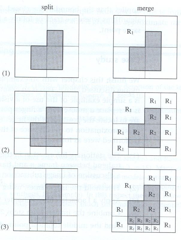 II.3- Region split and merging segmentation Utiliza a estratégia dividir e conquistar Divide-se a imagem em partes