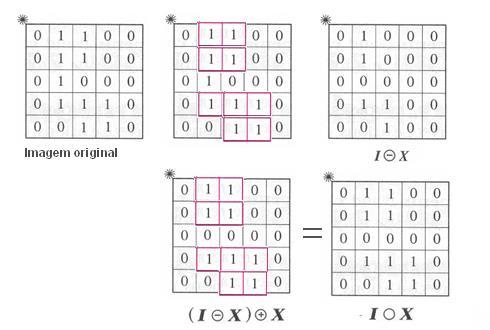 Exemplo É uma erosão seguida de dilatação Na erosão: Alinha-se a origem do EE com todos os elementos a 1, quando este cabe completamente no objecto coloca-se a 1 o pixel correspondente na imagem