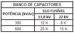 5.3.3. Proteção de Bancos de Capacitores Os bancos de capacitores devem ser instalados na configuração com o ponto de neutro não aterrado (estrela isolada).