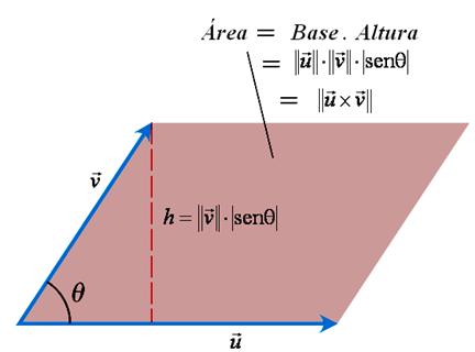 Interpretação geométrica do produto vetorial Relembrando: sen θ = cateto oposto hipotenusa cos θ = cateto adjacente hipotenusa