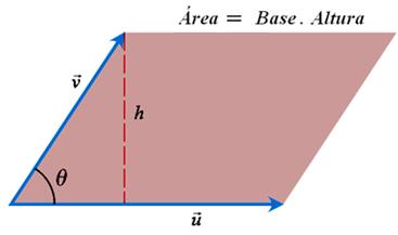 h Mas h é sen θ então: sen θ = cateto oposto hipotenusa sen θ = h v h = sen θ. v Portanto, Área = sen θ. v. u Mas, pela identidade trigonométrica: sen θ.